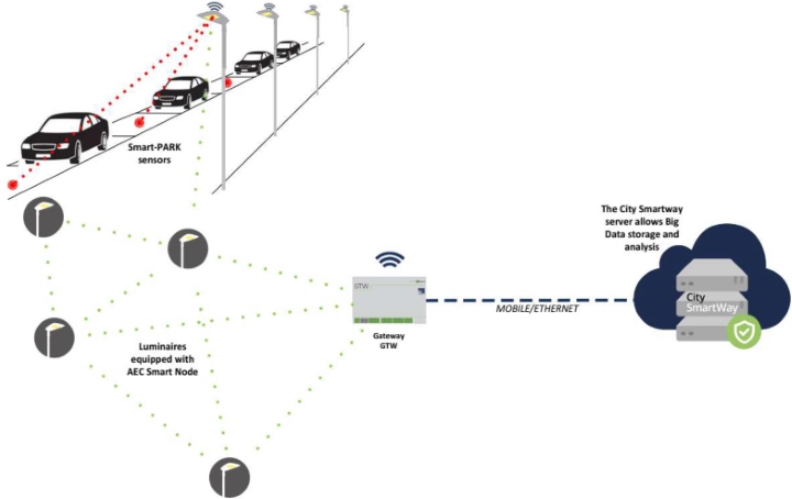 Delux sørger for effektiv detektering af ledige parkeringspladser