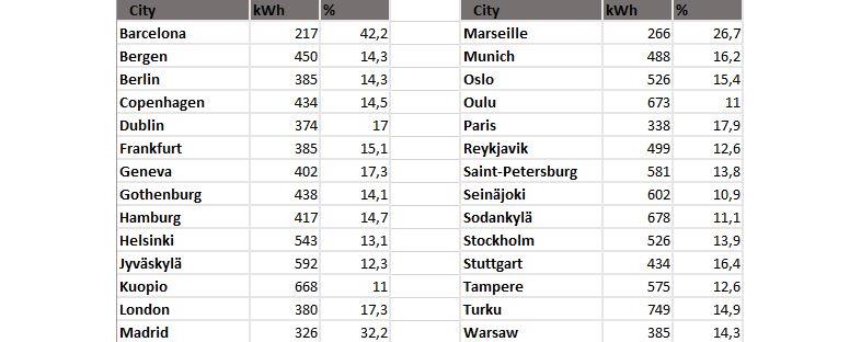 ENERGIBESPARELSER: 10,9% - 42,2% VED HJÆLP AF LUMON FOLDEGLAS