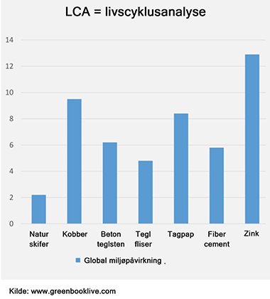 LCA, Livscyklusanalyse, naturskifer