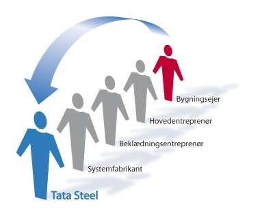 Tata Steel – Confidex® Garanti er den mest omfattende garanti til færdigbehandlede stålprodukter 