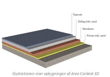 Illustrationen viser opbygningen af Areo Cardeck ED 