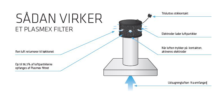 Giv emfanget et elektronisk filter få helt ren luft i køkkenet | Byggematerialer.dk
