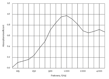 På grafen kan det ses at panelet opnår en absorptionskoefficient 