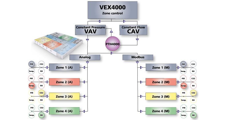 Det kan lade sig gøre med EXcon zonestyring til VEX4000 fra Exhausto