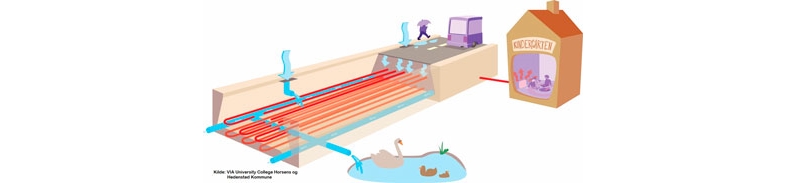 Vejen håndterer regnvandet og opvarmer børnehave