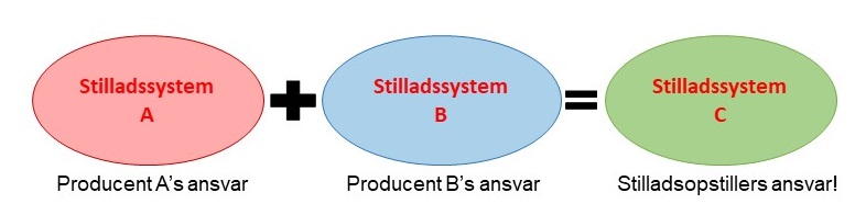 Layher stillads, systemstillads a og b