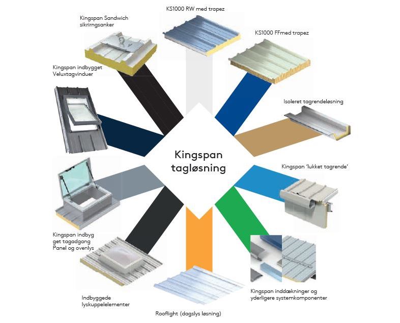 Kingspan komplet tagsystem Integreret, æstetisk, effektiv