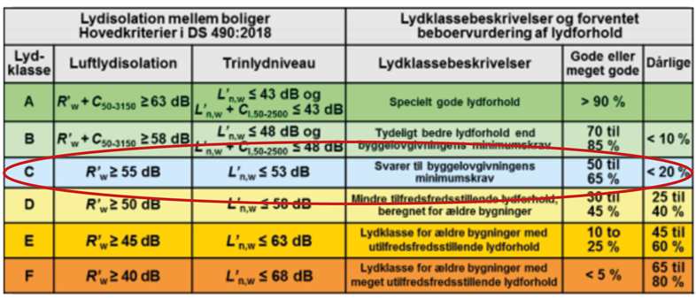 Effektiv trinlydsdæmpning i renoveringer opfylder lovkrav