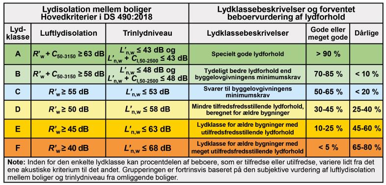 Effektiv trinlydsdæmpning i renoveringer opfylder lovkrav