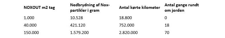 NOx per kilometer 0,56 gram. Omkreds rundt om jorden ved ækvator: 40.075 km