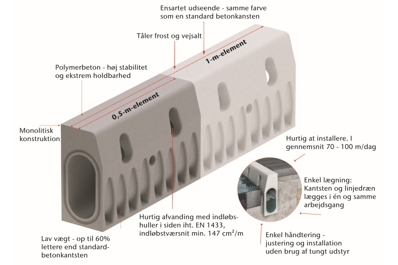 KerbDrain er fremstillet i polymerbeton, som er meget stabilt