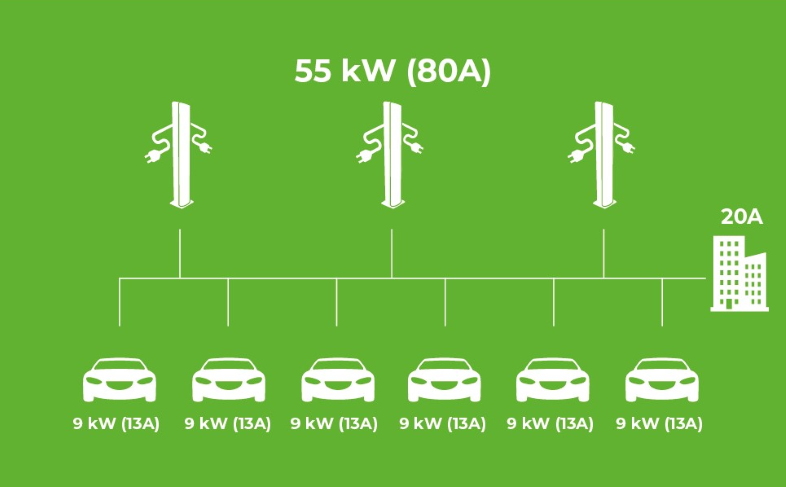 Ladestationernes samlede kapacitet er begrænset til 100A. Ved 
