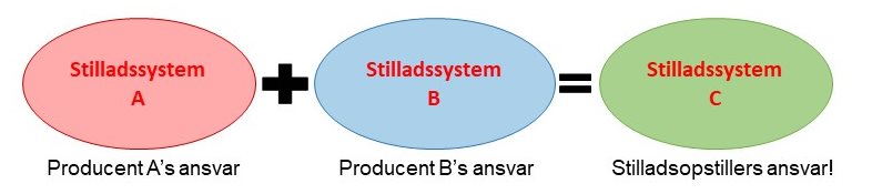 Systemstillads A + systemstillads B = ny stilladskonstruktion