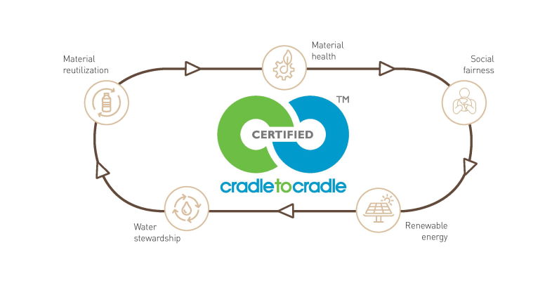 Gerflor DWL-linoleum er ’Cradle to Cradle’ Silver certificeret