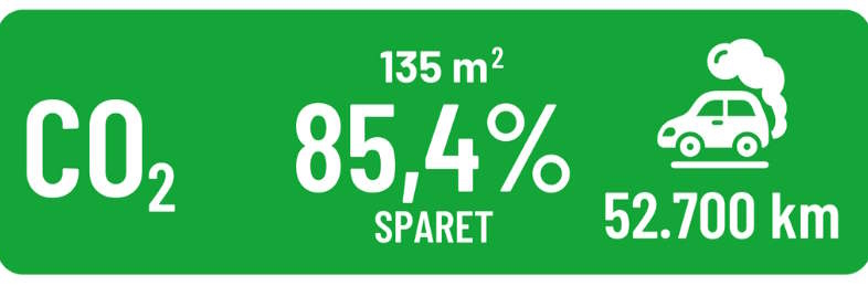 CO2 besparelse