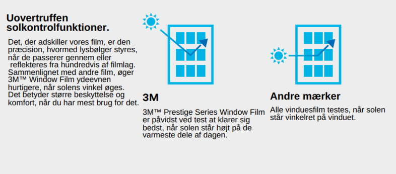 Spar energi og øg medarbejderkomforten med den patenterede 3M™ Prestige™ Sun Protection Window Films