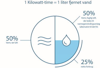 munters, billigere tørremetode findes ikke