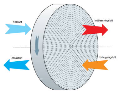 Buccma Energy, ventilation