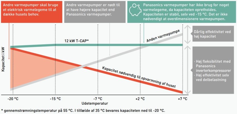 Panasonic, varmepumpe