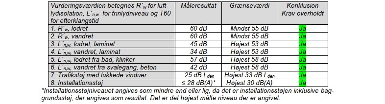 Areo, trinlydsdæmpende undergulv