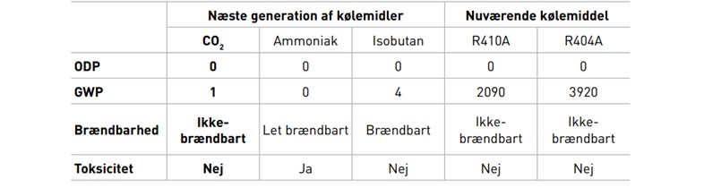 Panasonic, et bæredygtigt kølesystem til dagligvarebutikker, supermarkeder m.m. 