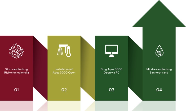 Saniflow, bekæmp legionella med AQUA 3000 der er et intelligent vandstyringssystem