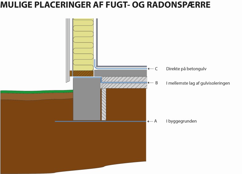 BetaPack, radonsikring