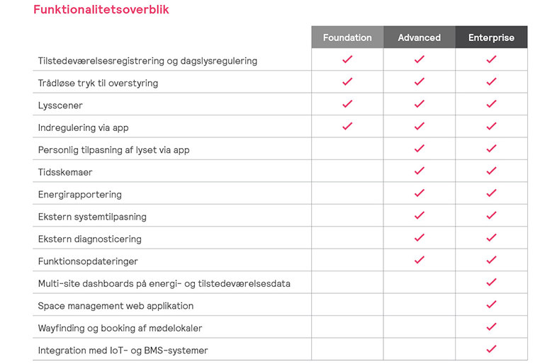 Interact Pro kommer i tre niveauer