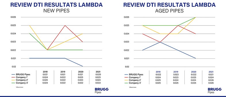 DTI rapport