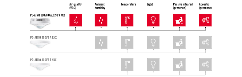  ATMO-sensoren styrer belysning, klimaanlæg, ventilation og varme efter behov
