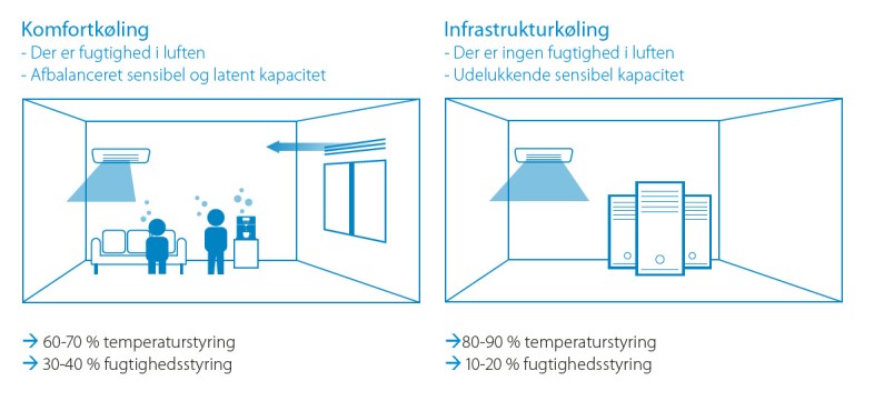 Daikin - Anlæg til infrastrukturkøling 