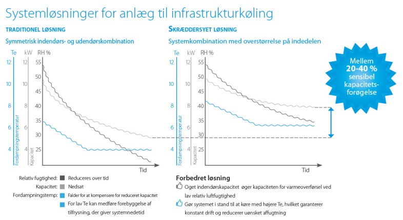 Daikin - Indendørssystemer med øget kapacitet 