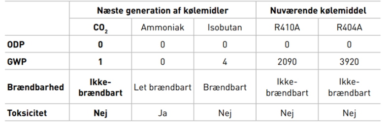 R744 (CO2 ) præsterer med hensyn til miljøpåvirkning og sikkerhed