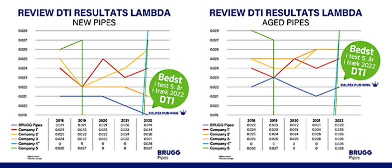 BRUGG Pipes er igen bedst i test