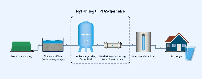 UV-desinfektionsanlæg 