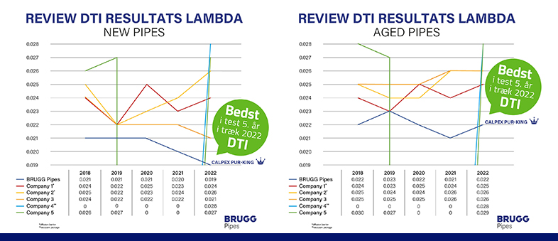 Fleksible rør med markedets bedste lambdaværdi 