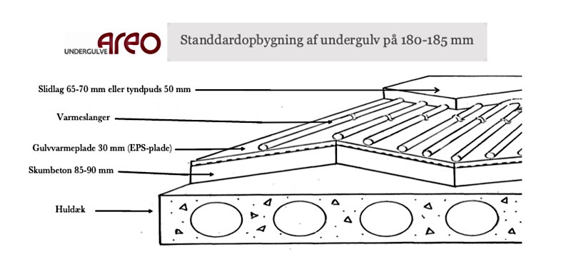 areo gulv, slidlag