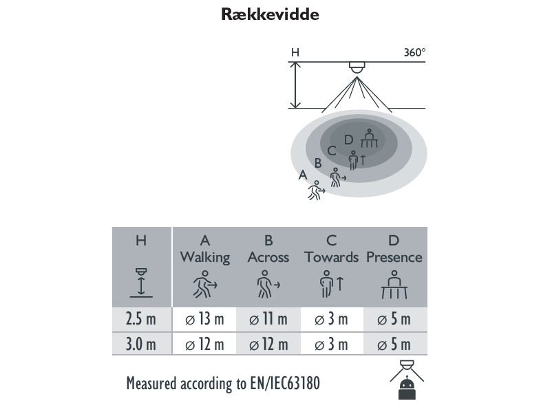 Niko - Sensorerrækkevidde skemaoversigt 