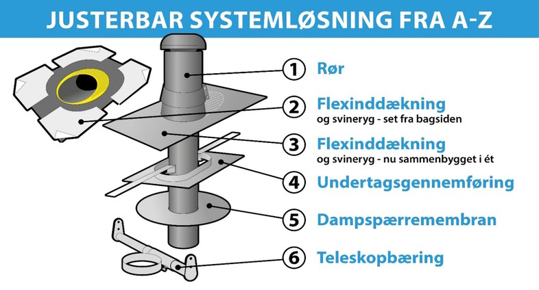 Ny justerbar systemløsning fra SabetoFLEX og EasyFLEX roofing