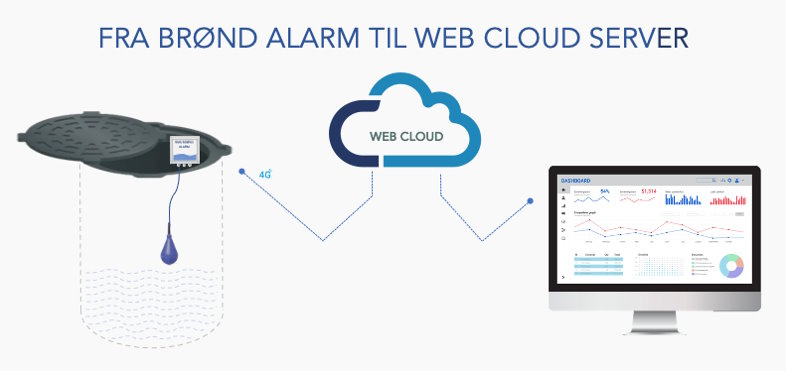 4G PRO BRØND ALARM  - GOD FORBINDELSE UNDER ET METAL BRØNDDÆKSEL