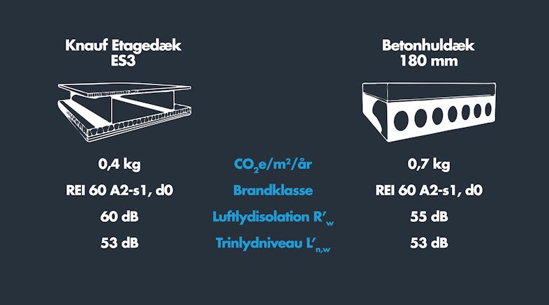 Hele 44% CO2-besparelse ved valg af Knauf Etagedæk 