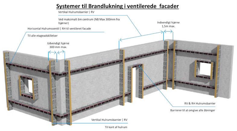 Med brandlukningssystem til ventilerede facader fra Constructia