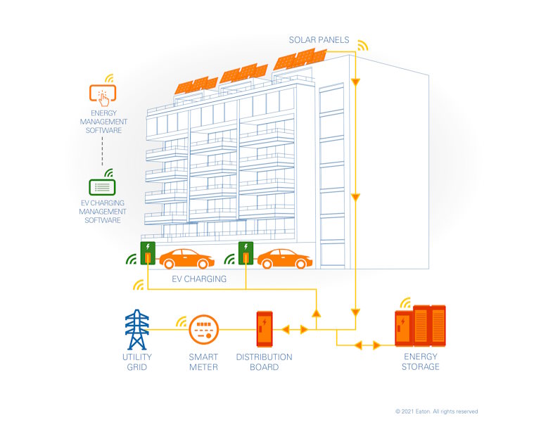 Bygningen kan gemme strøm fra egen energiproduktion fra solceller oplade bilpark