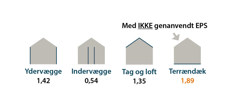 Eksempel på klimapåvirkning (kg CO2-ækv./m2/år) på bygningsdele