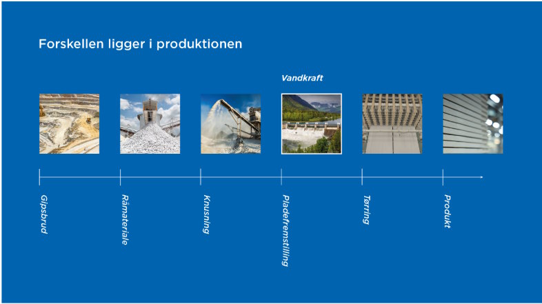 Gipsplader med op til 78 procent reduceret CO2-aftryk i A1-A3