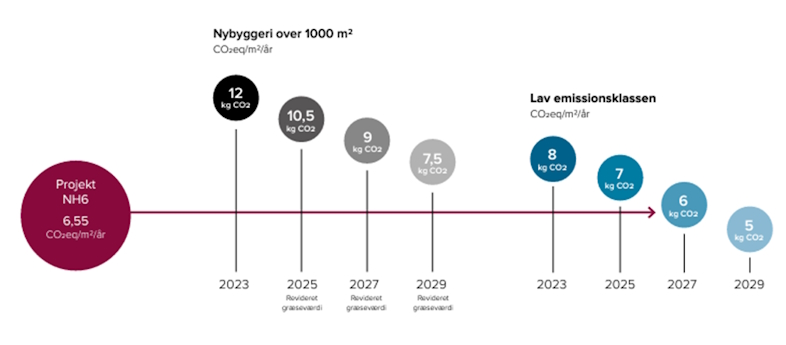 co2-grænseværdi på 6,55 med brug af betonelementer