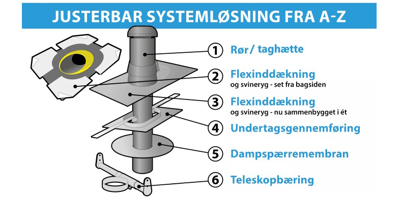 Lyddæmpersæt/taggennemføring fra SabetoFLEX