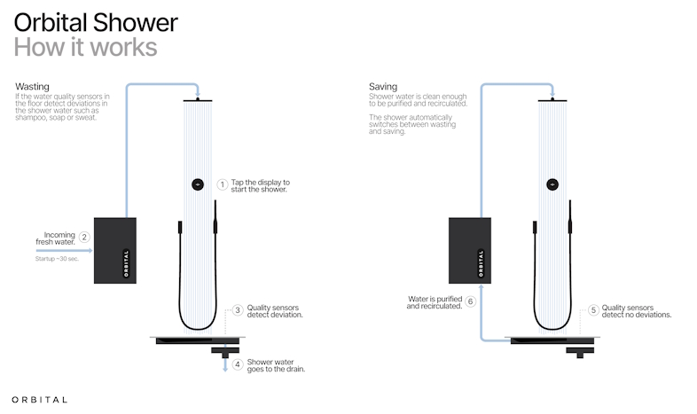 Orbital Shower - How it works