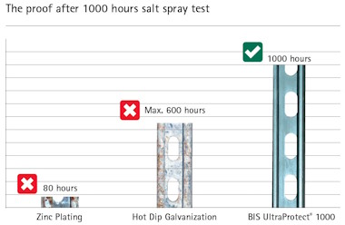 BIS UltraProtect® 1000 kan spare dig for penge!