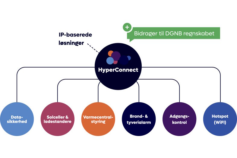 HyperConnect samler de digitale netværk i bygningen og sikrer, at der er sammenspil mellem enheder og installationer